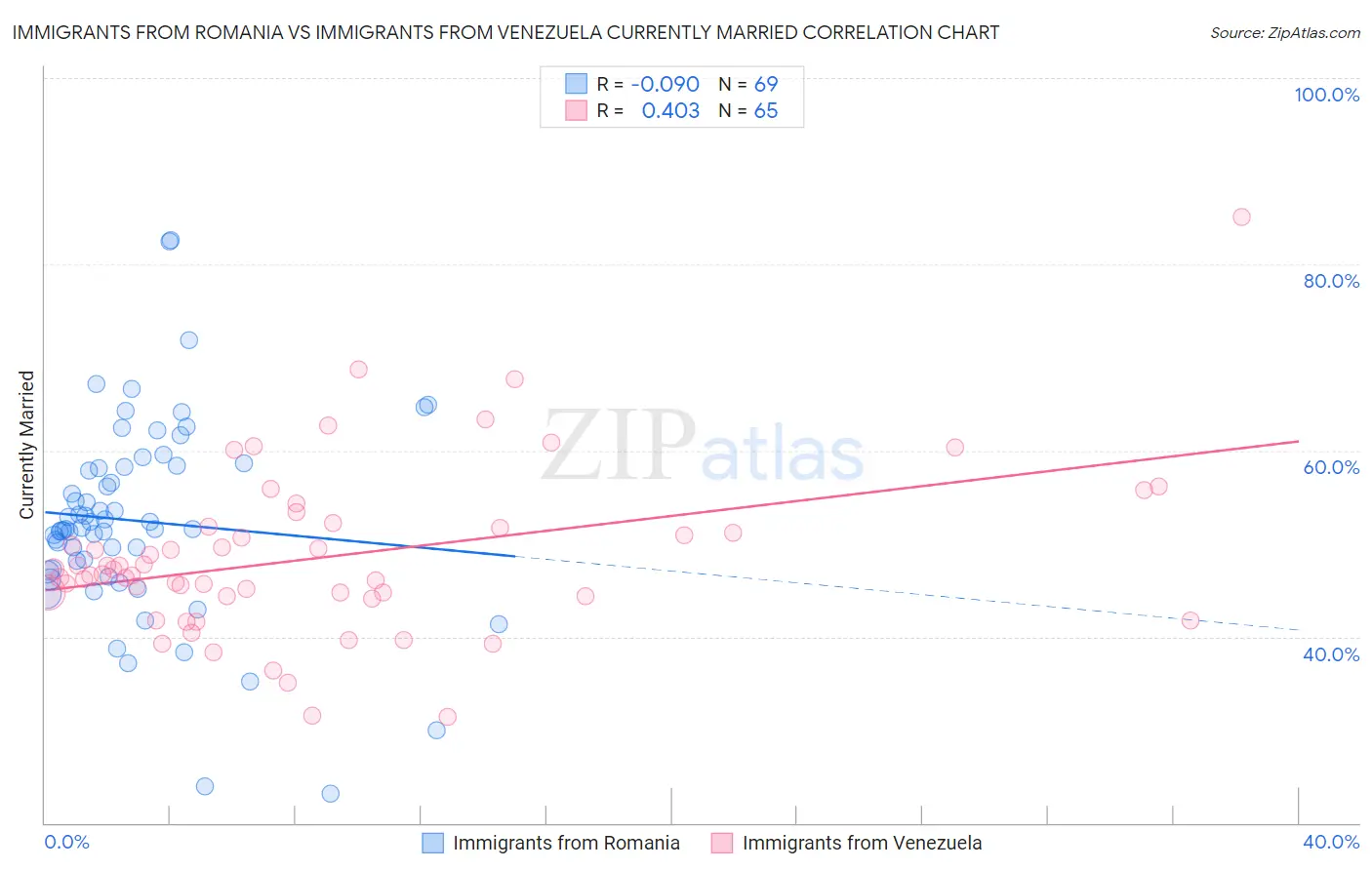 Immigrants from Romania vs Immigrants from Venezuela Currently Married