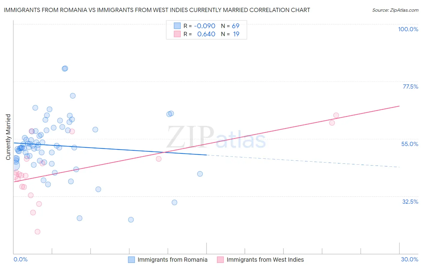 Immigrants from Romania vs Immigrants from West Indies Currently Married