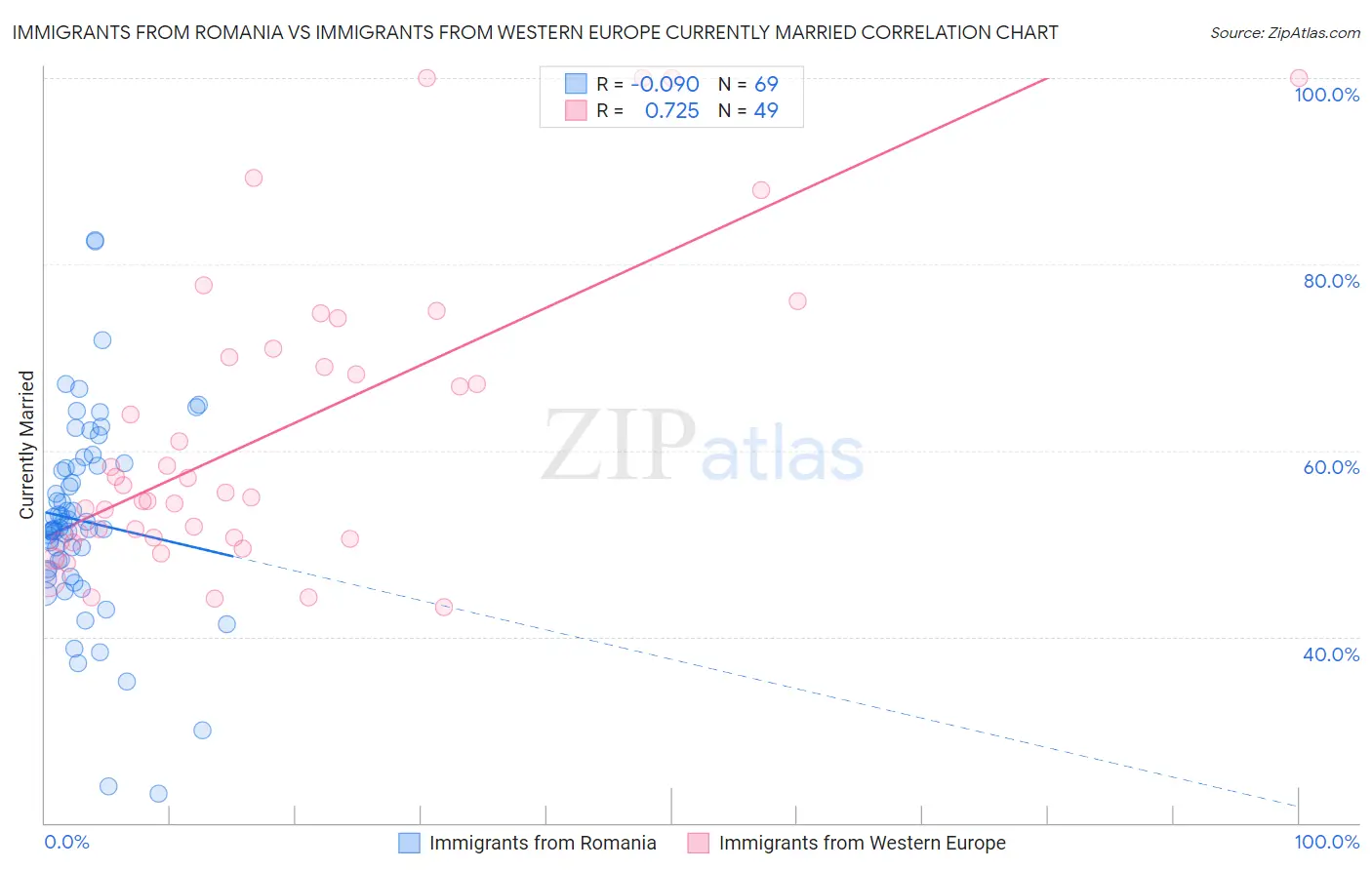 Immigrants from Romania vs Immigrants from Western Europe Currently Married