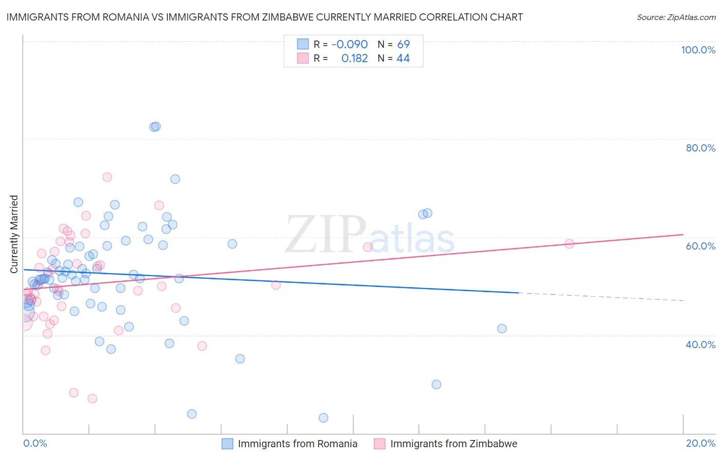 Immigrants from Romania vs Immigrants from Zimbabwe Currently Married