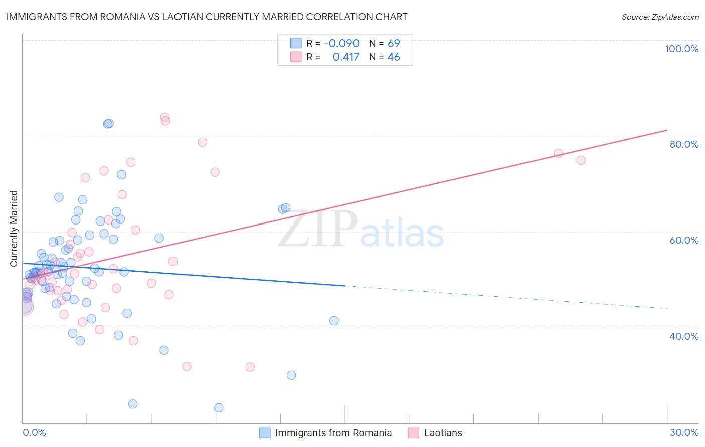 Immigrants from Romania vs Laotian Currently Married