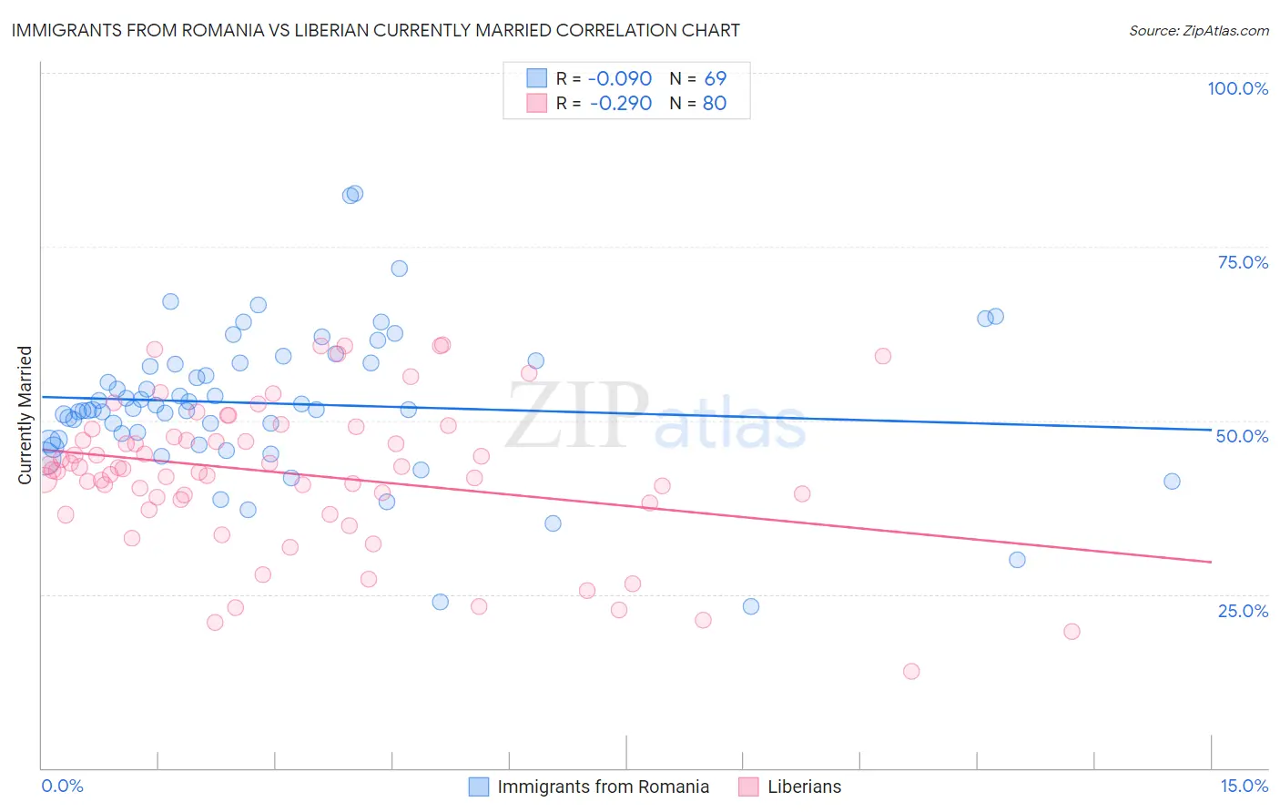 Immigrants from Romania vs Liberian Currently Married