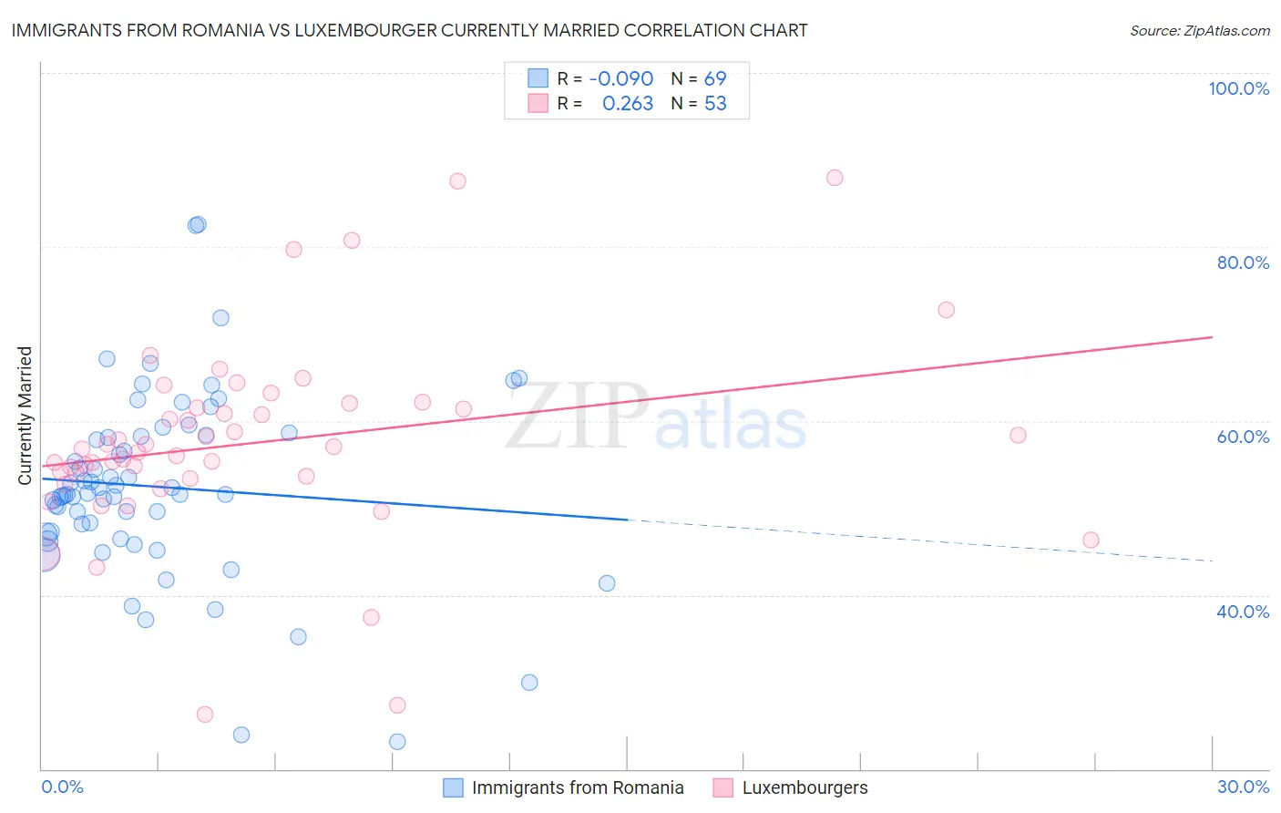 Immigrants from Romania vs Luxembourger Currently Married