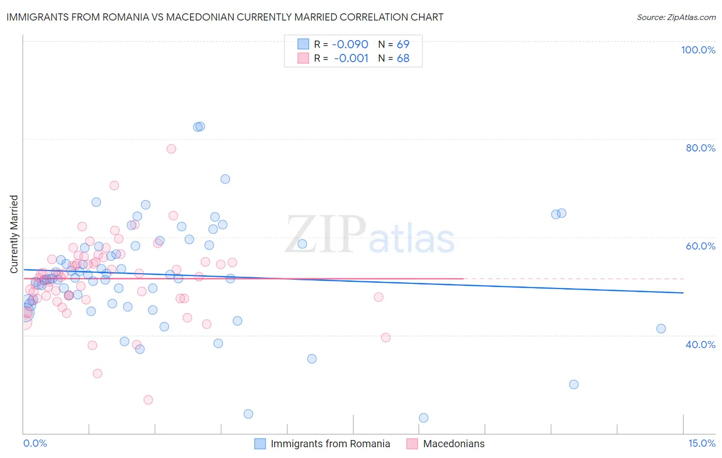 Immigrants from Romania vs Macedonian Currently Married