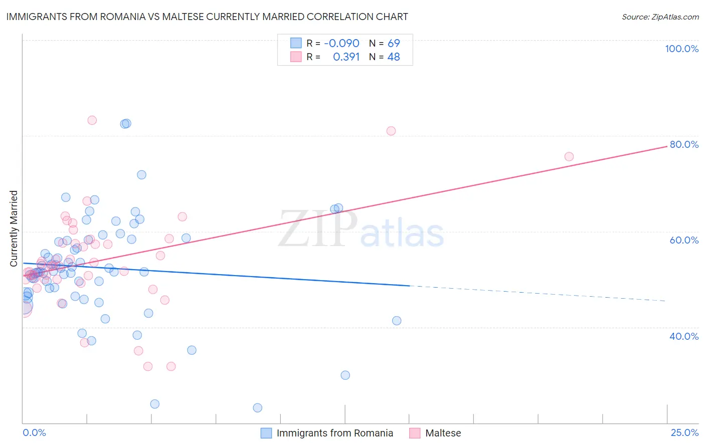 Immigrants from Romania vs Maltese Currently Married