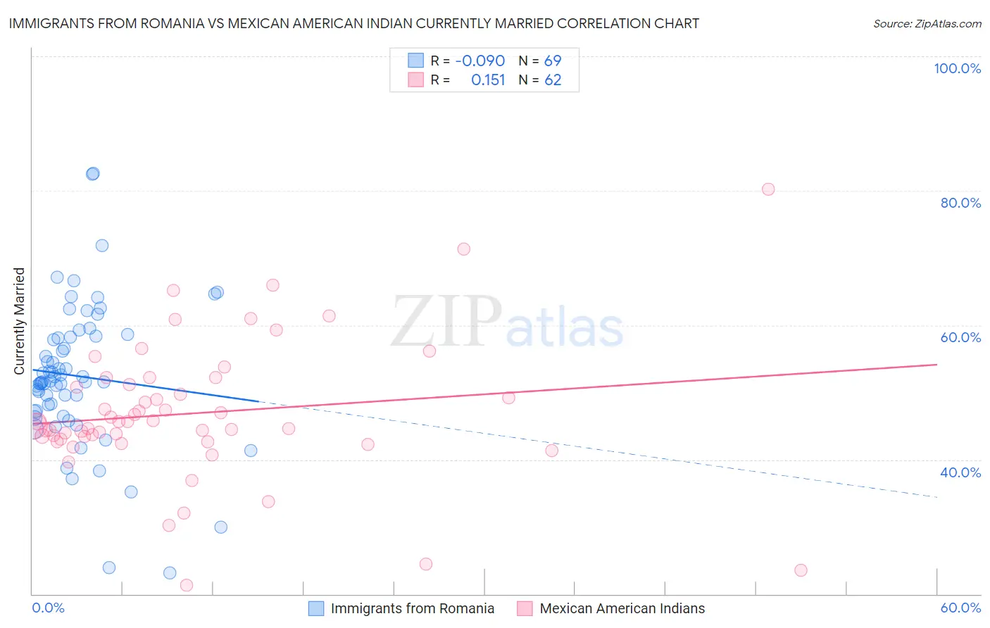 Immigrants from Romania vs Mexican American Indian Currently Married