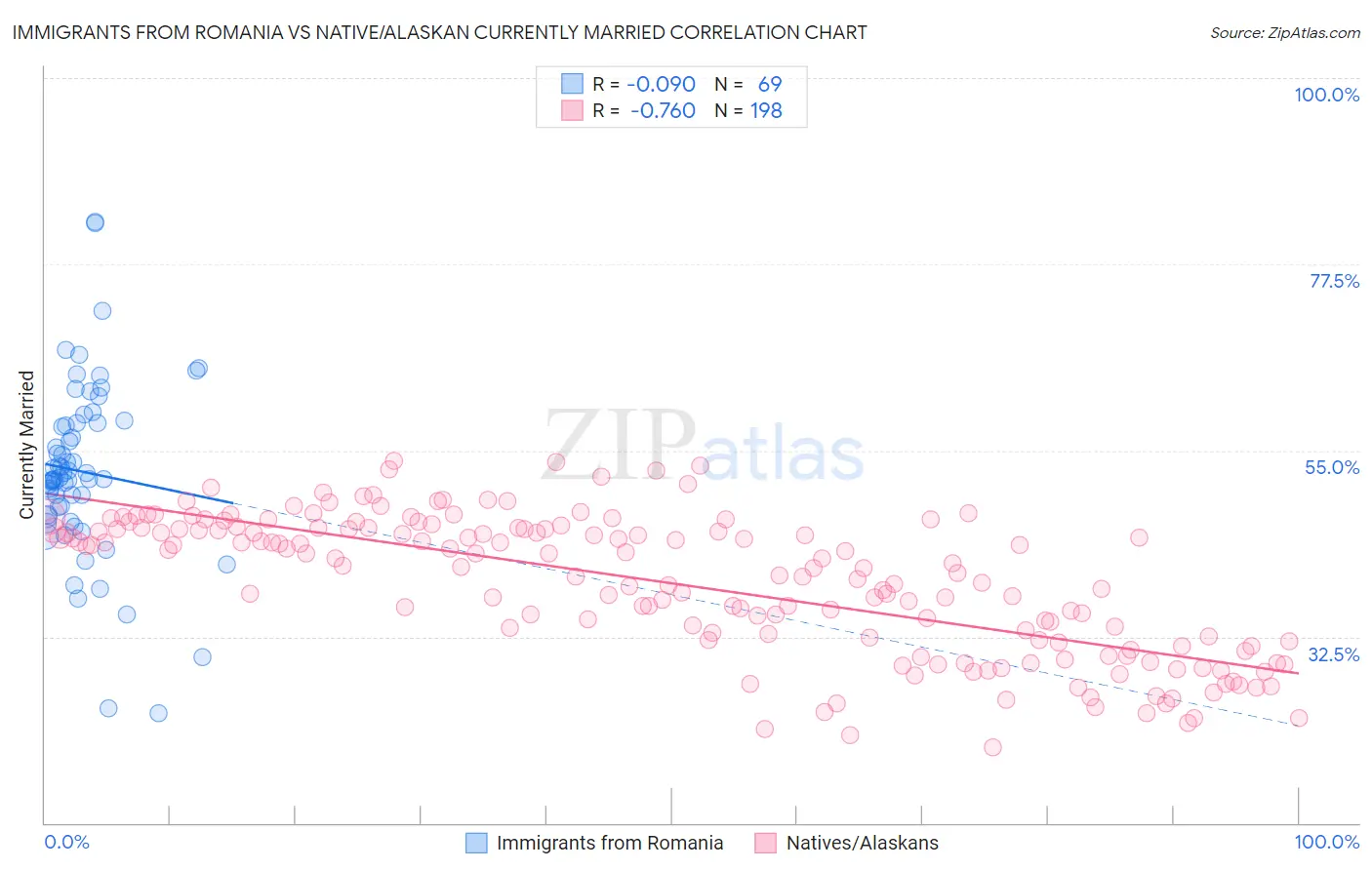 Immigrants from Romania vs Native/Alaskan Currently Married