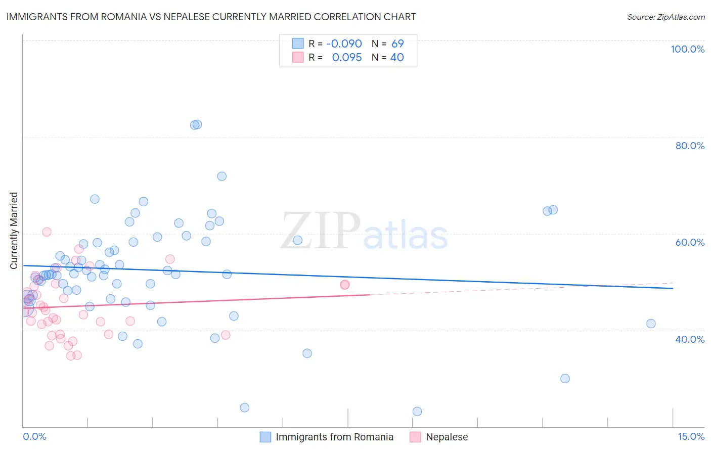 Immigrants from Romania vs Nepalese Currently Married