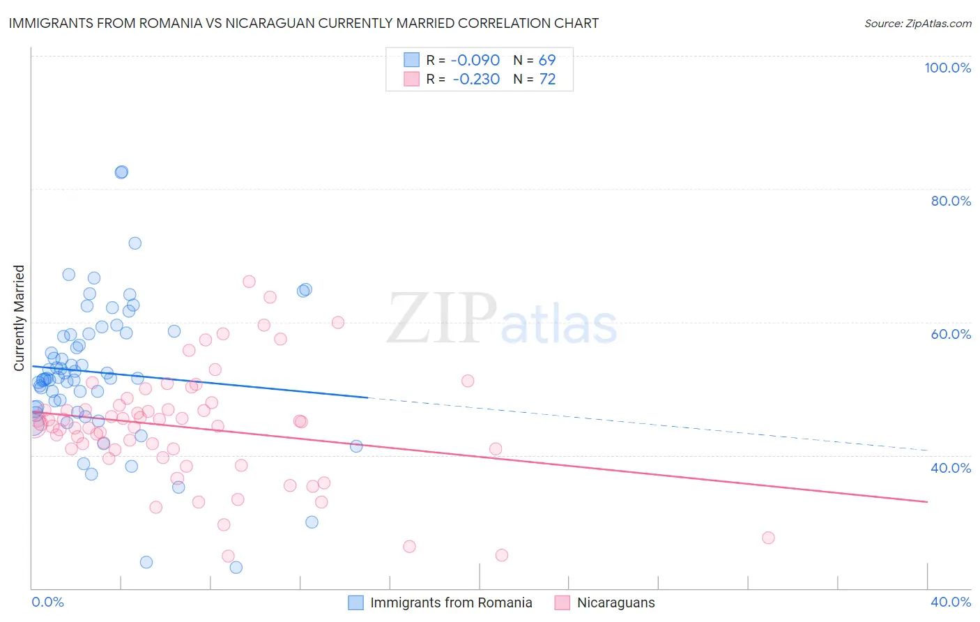 Immigrants from Romania vs Nicaraguan Currently Married