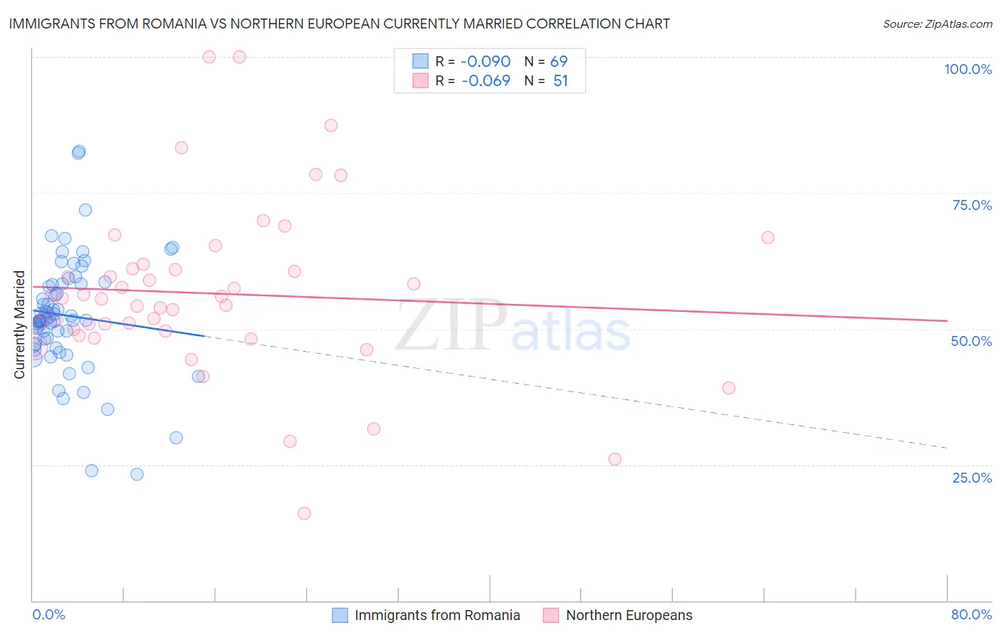 Immigrants from Romania vs Northern European Currently Married