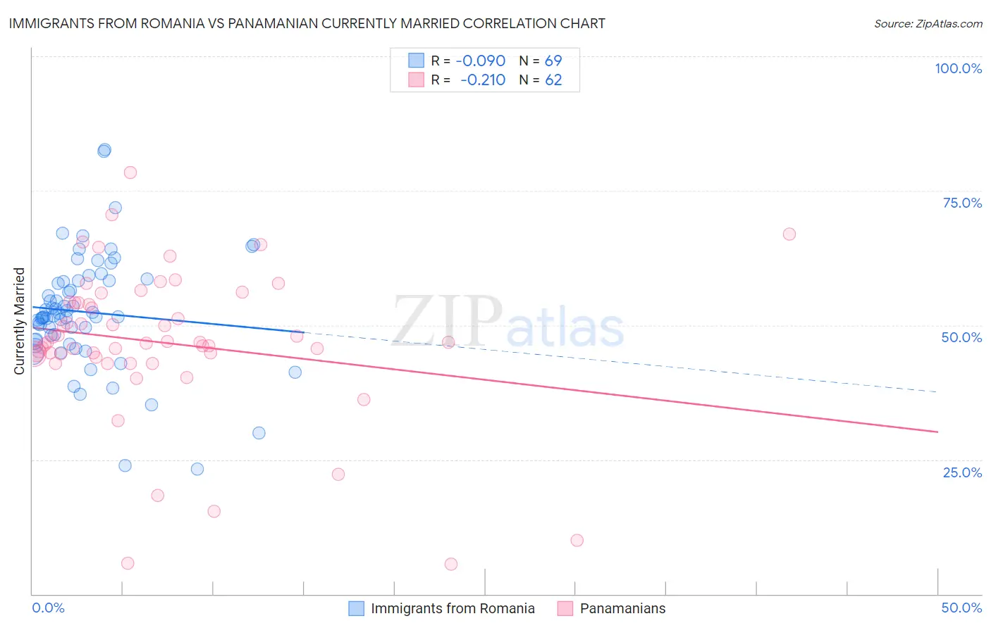 Immigrants from Romania vs Panamanian Currently Married