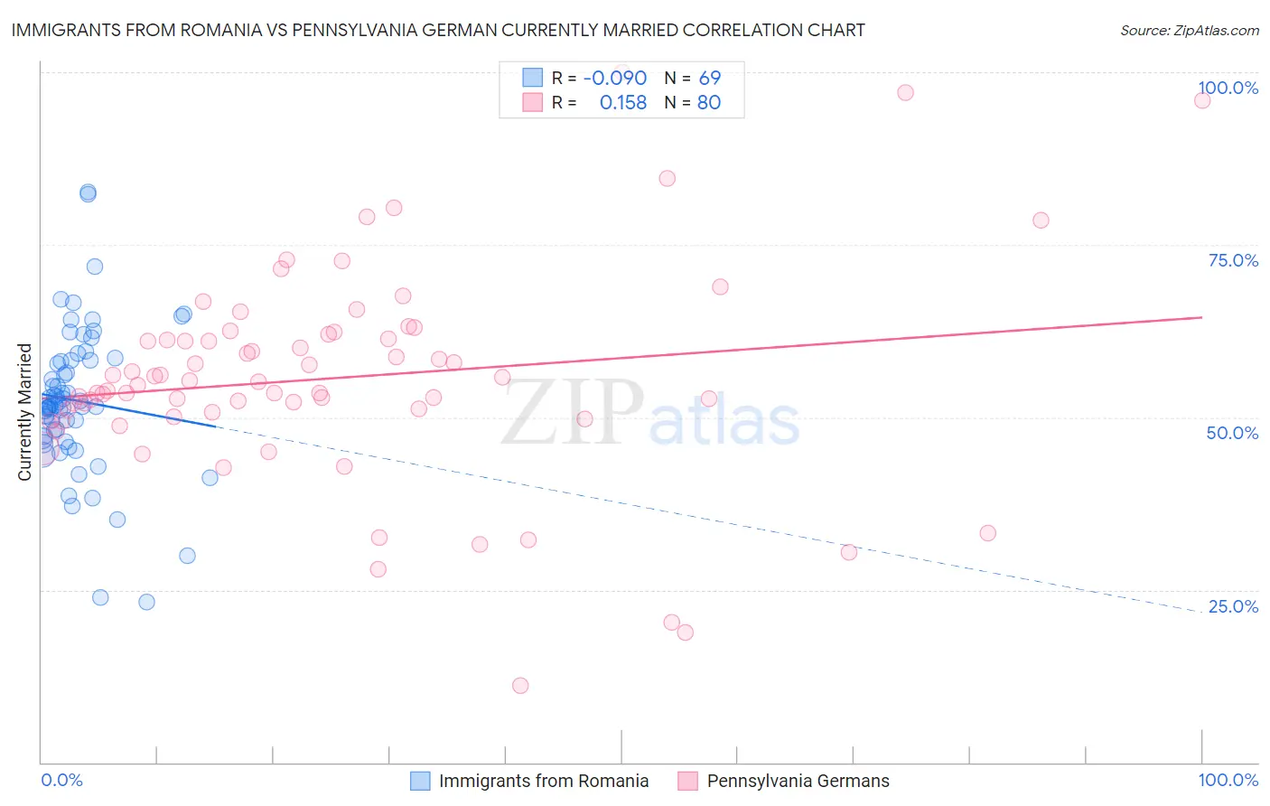 Immigrants from Romania vs Pennsylvania German Currently Married