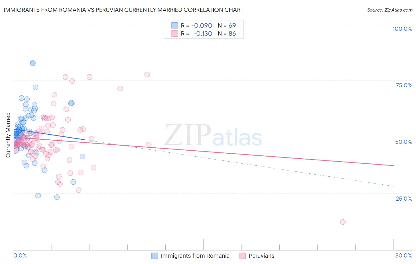 Immigrants from Romania vs Peruvian Currently Married