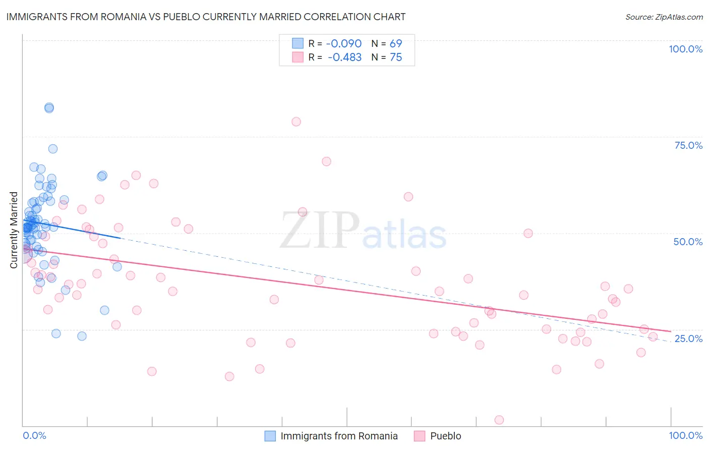 Immigrants from Romania vs Pueblo Currently Married