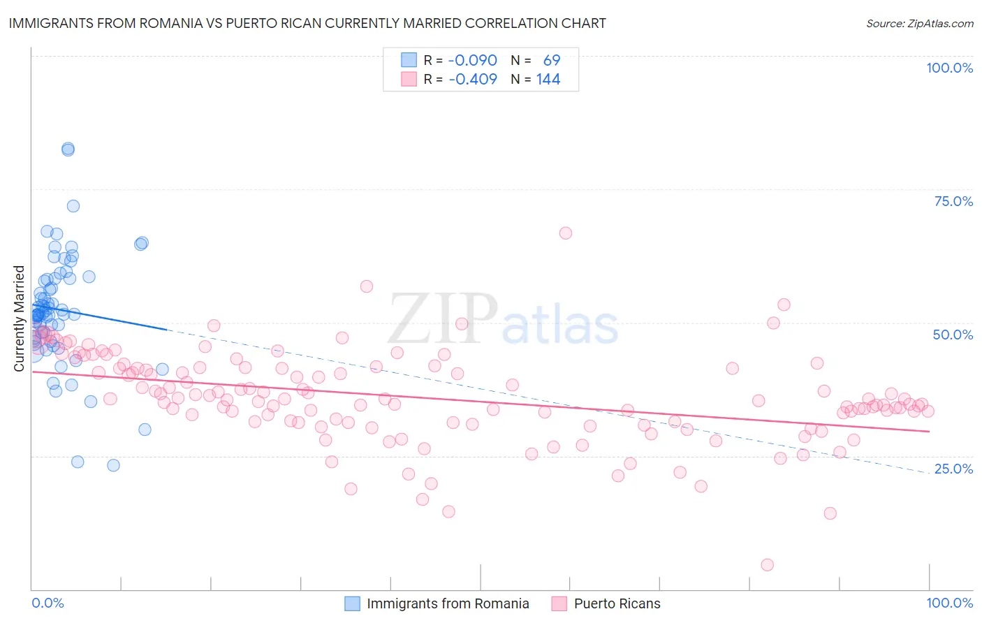Immigrants from Romania vs Puerto Rican Currently Married