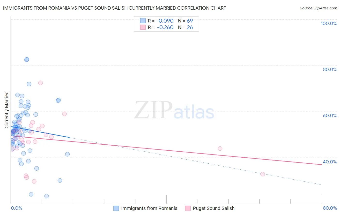 Immigrants from Romania vs Puget Sound Salish Currently Married