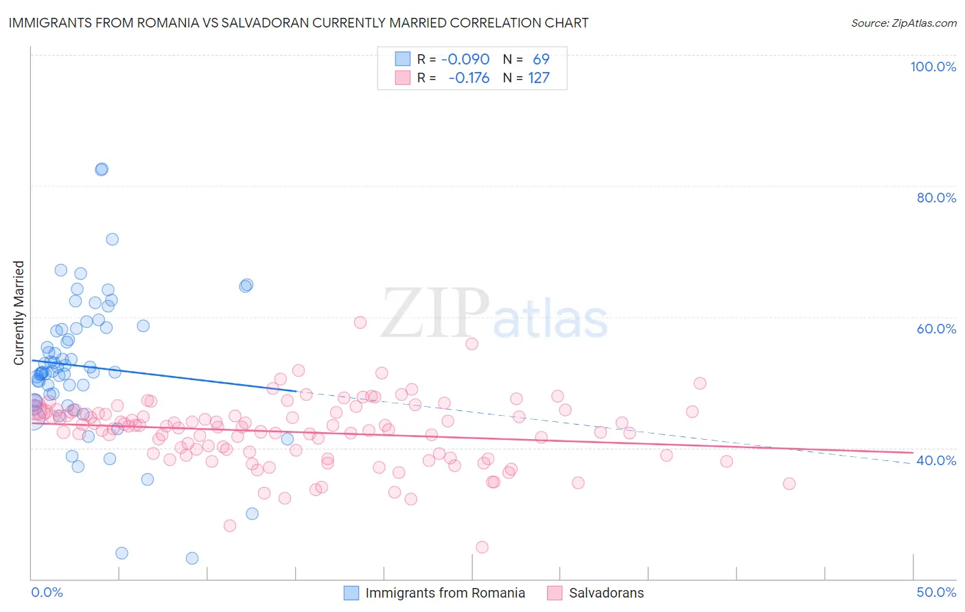 Immigrants from Romania vs Salvadoran Currently Married