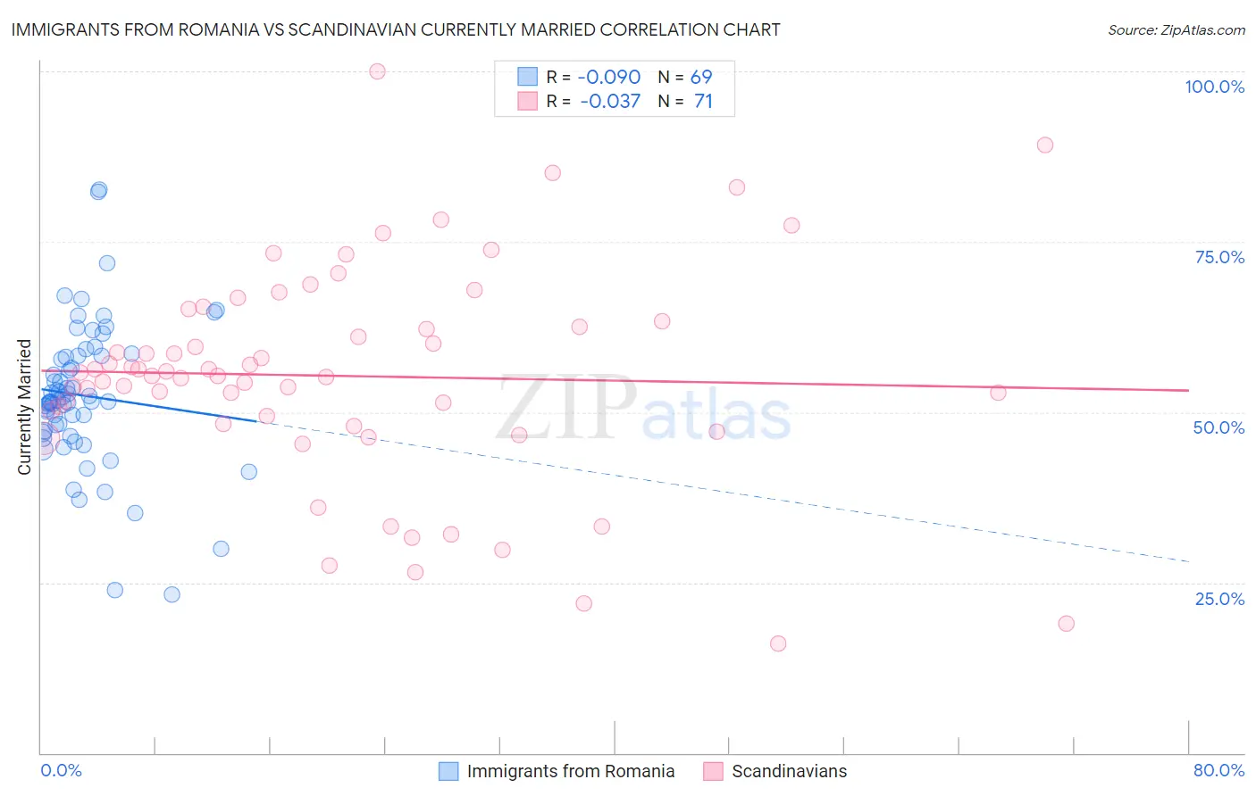 Immigrants from Romania vs Scandinavian Currently Married