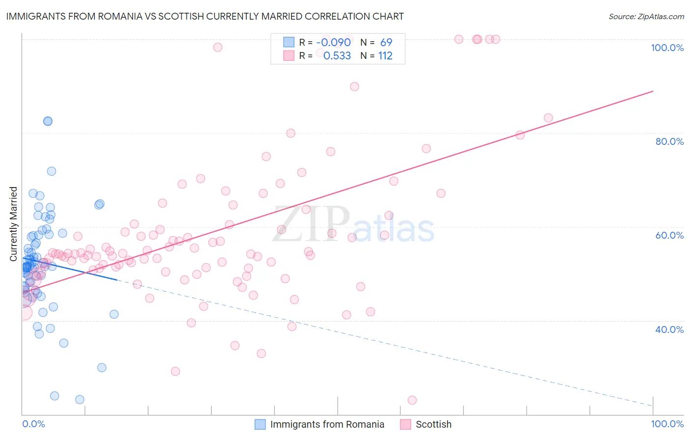 Immigrants from Romania vs Scottish Currently Married