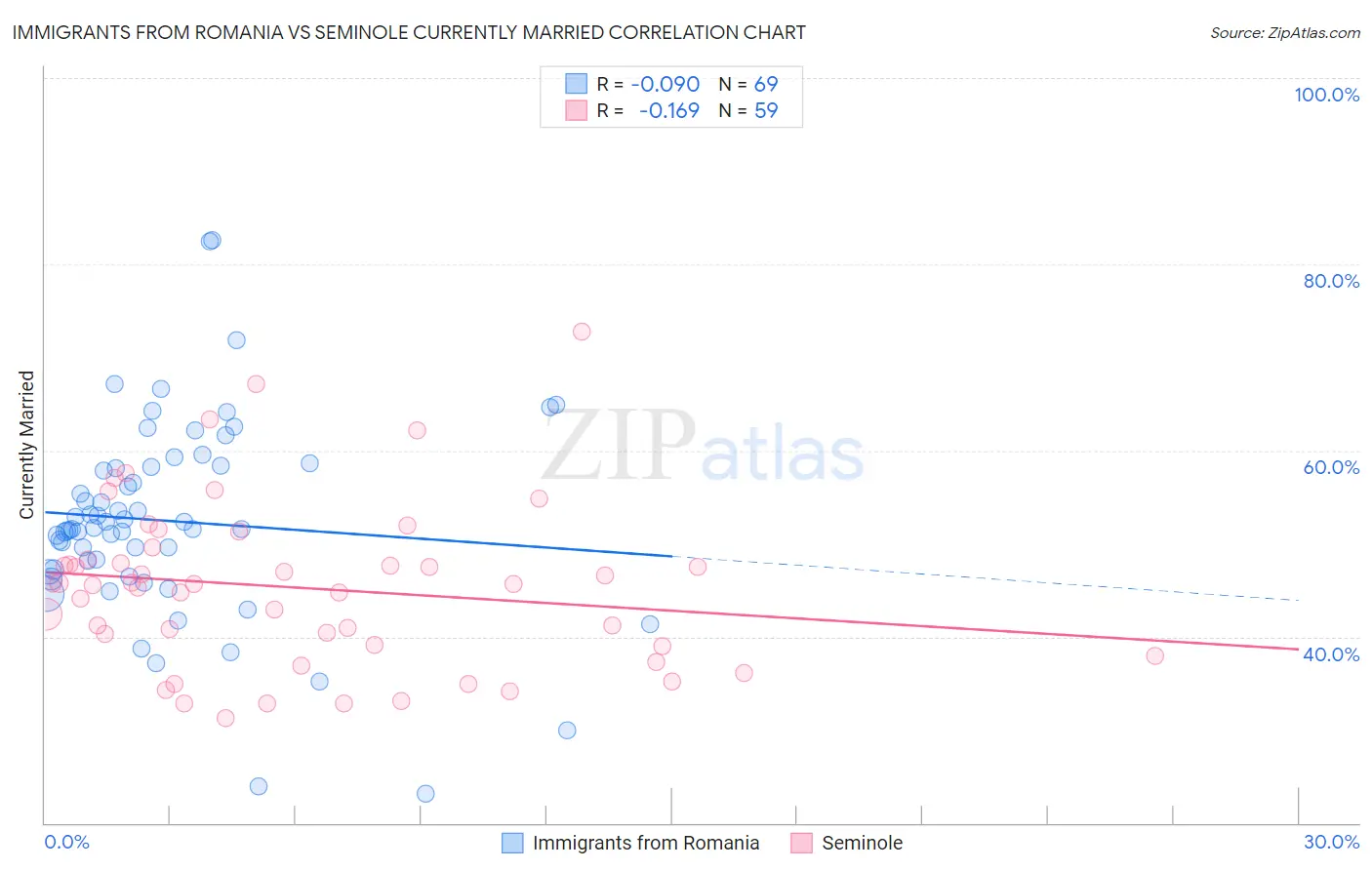 Immigrants from Romania vs Seminole Currently Married