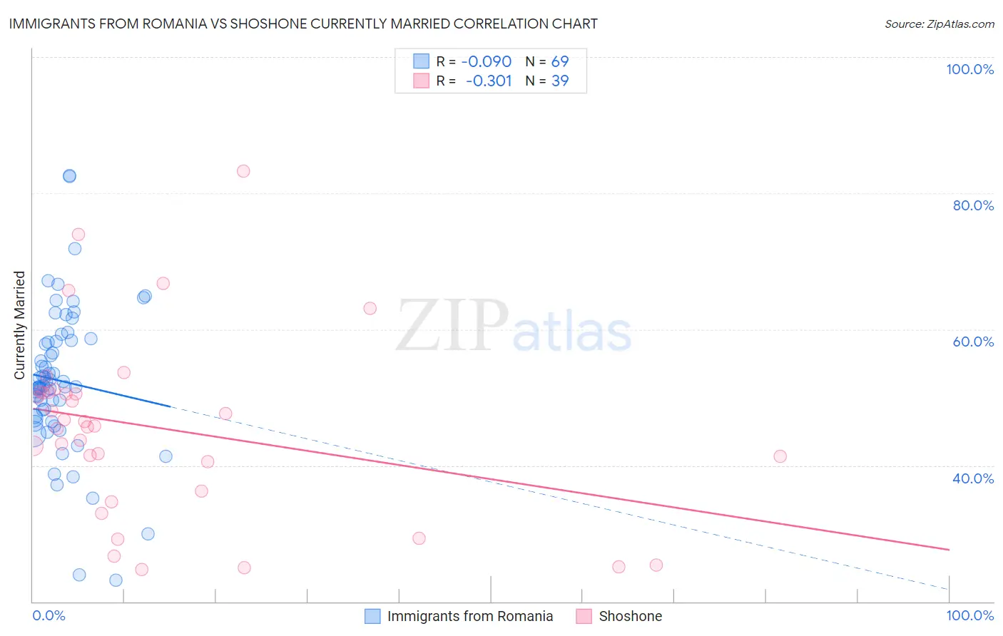 Immigrants from Romania vs Shoshone Currently Married