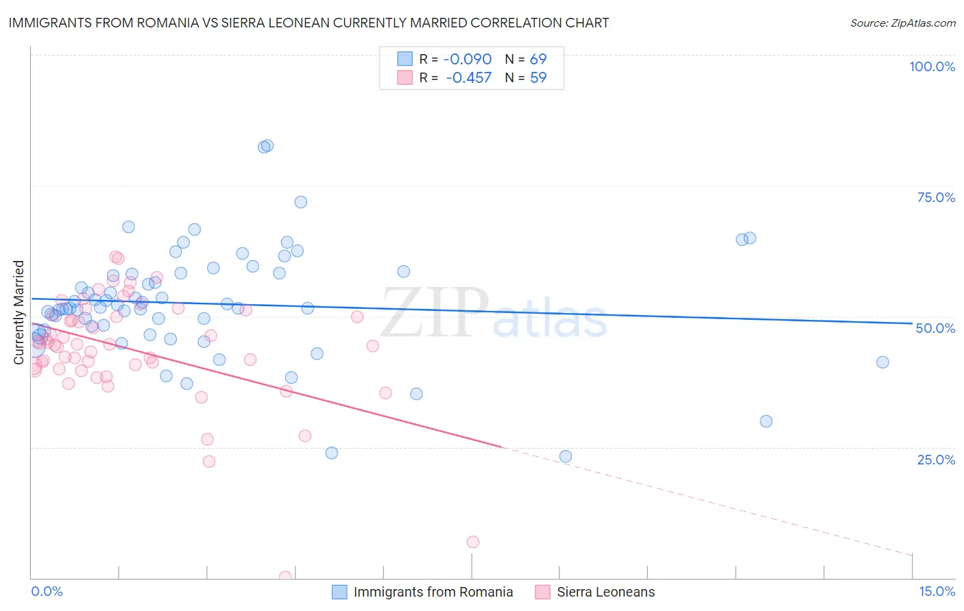 Immigrants from Romania vs Sierra Leonean Currently Married