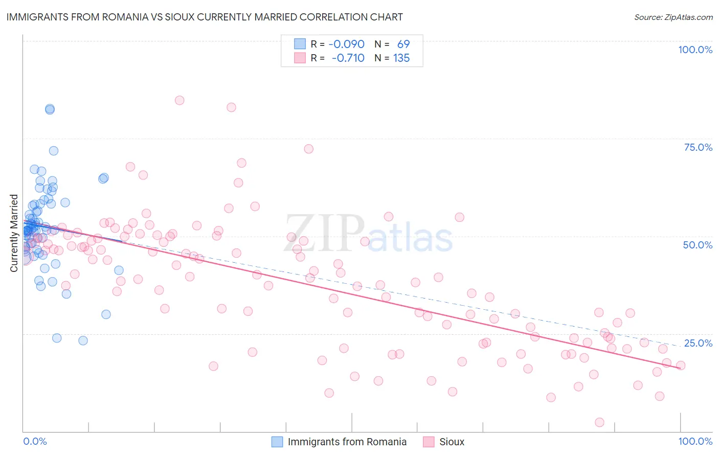 Immigrants from Romania vs Sioux Currently Married