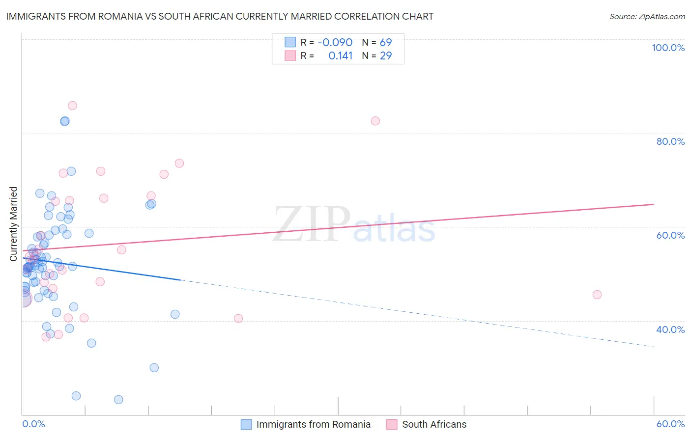 Immigrants from Romania vs South African Currently Married