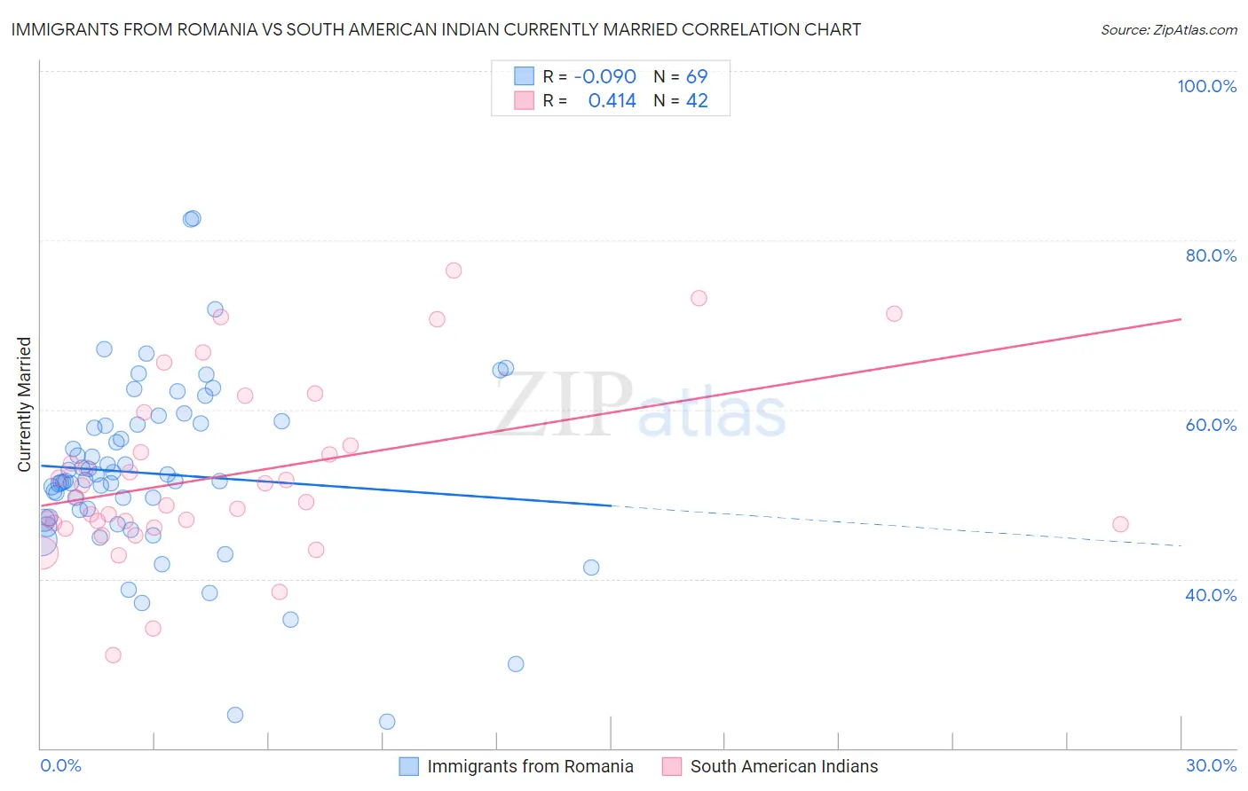 Immigrants from Romania vs South American Indian Currently Married