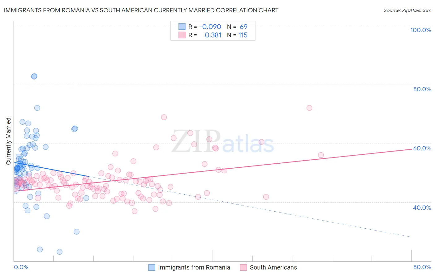 Immigrants from Romania vs South American Currently Married