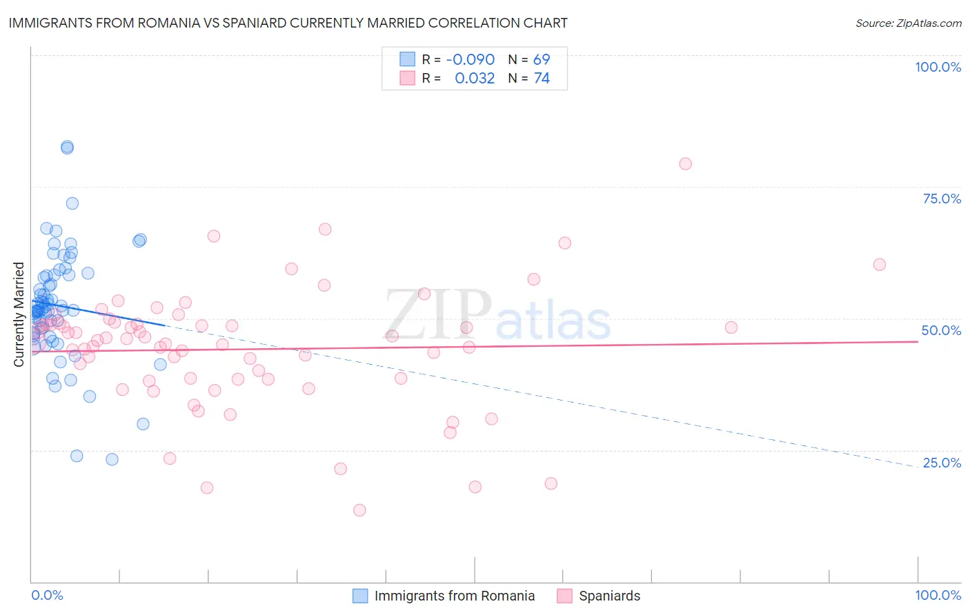 Immigrants from Romania vs Spaniard Currently Married