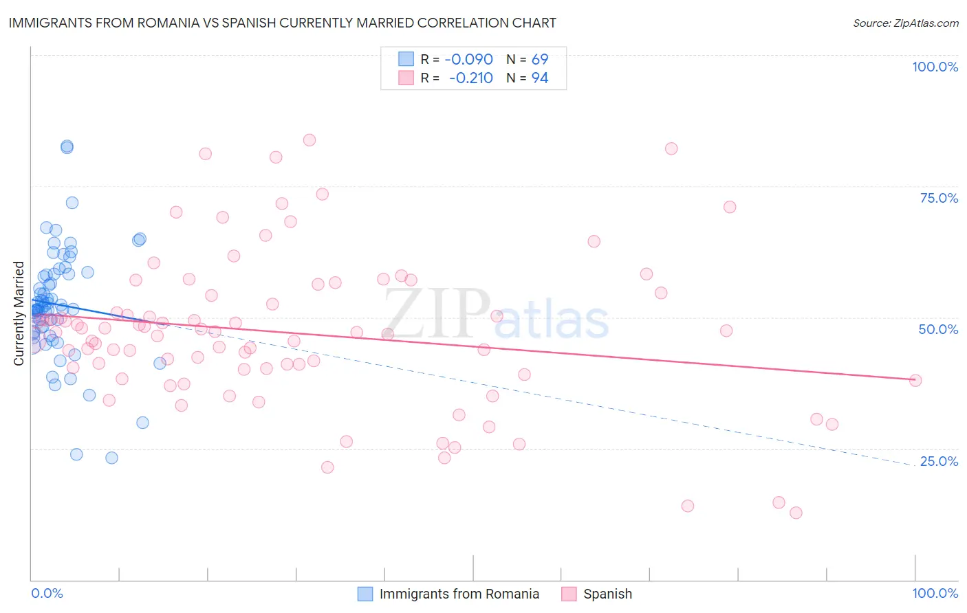 Immigrants from Romania vs Spanish Currently Married