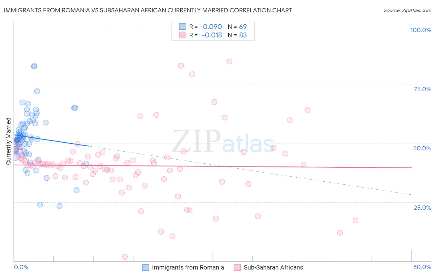 Immigrants from Romania vs Subsaharan African Currently Married