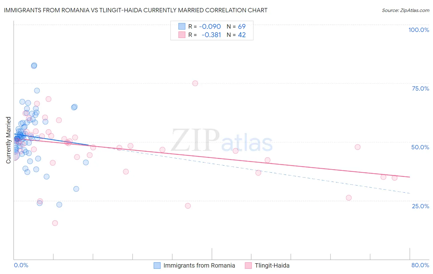 Immigrants from Romania vs Tlingit-Haida Currently Married