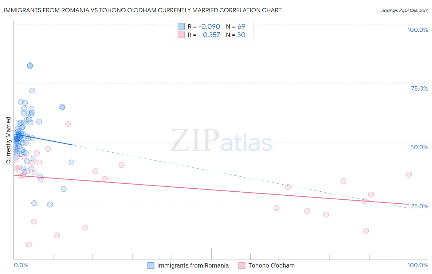 Immigrants from Romania vs Tohono O'odham Currently Married