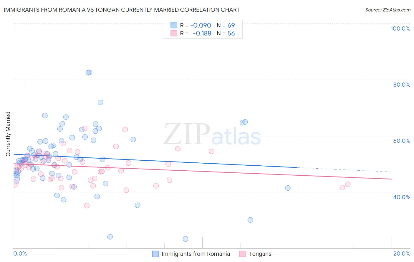 Immigrants from Romania vs Tongan Currently Married