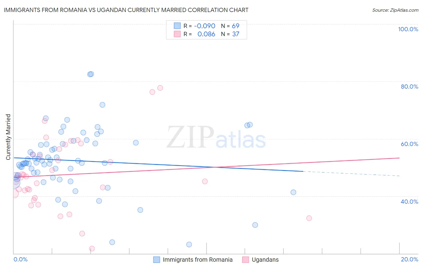 Immigrants from Romania vs Ugandan Currently Married