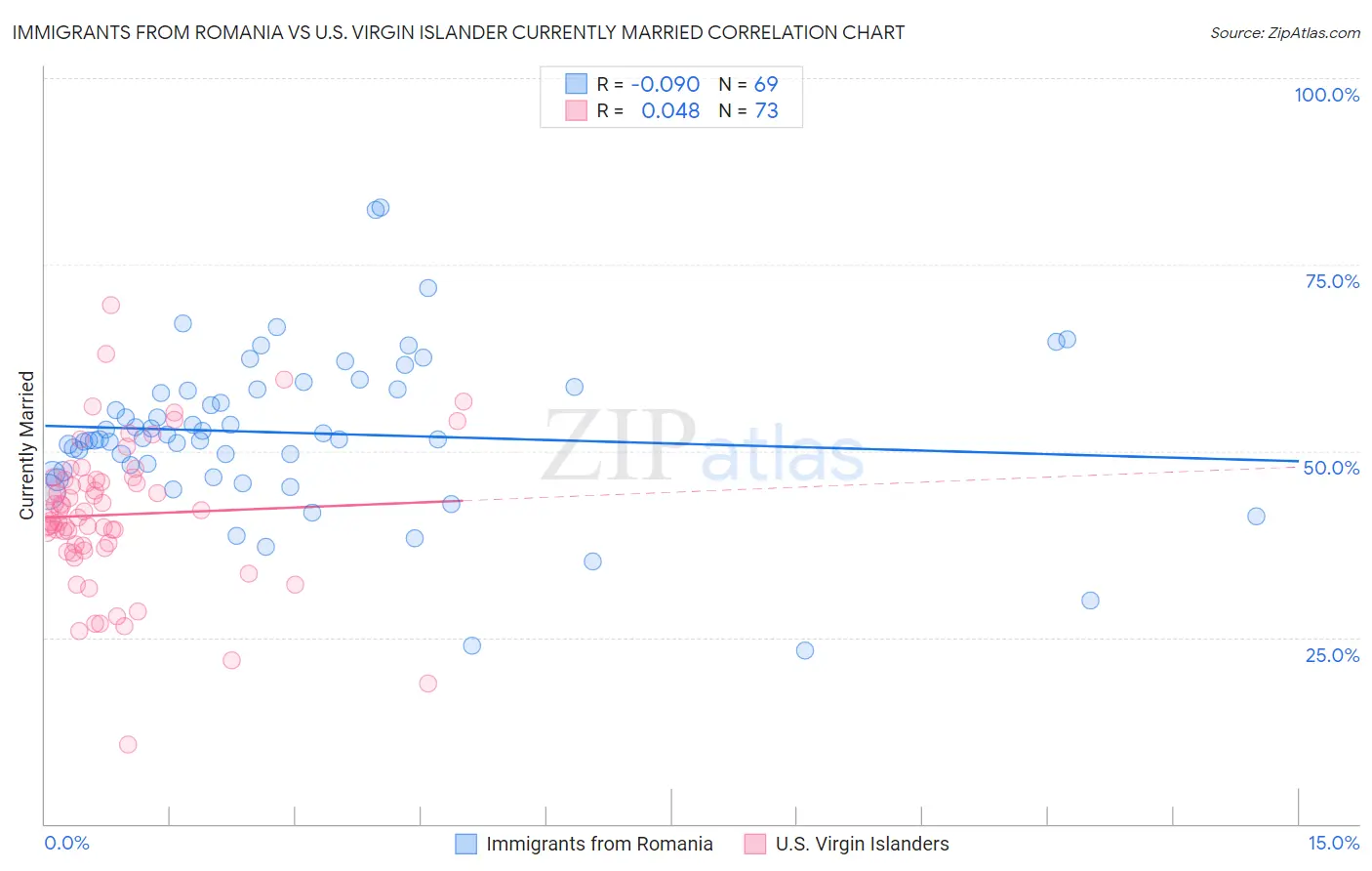 Immigrants from Romania vs U.S. Virgin Islander Currently Married