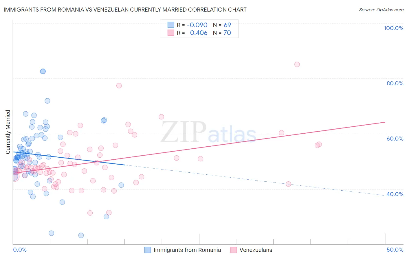 Immigrants from Romania vs Venezuelan Currently Married