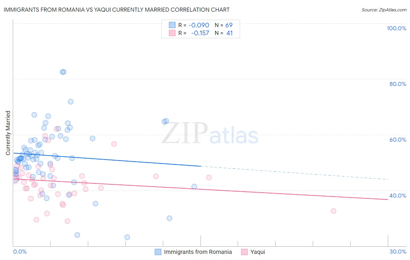 Immigrants from Romania vs Yaqui Currently Married