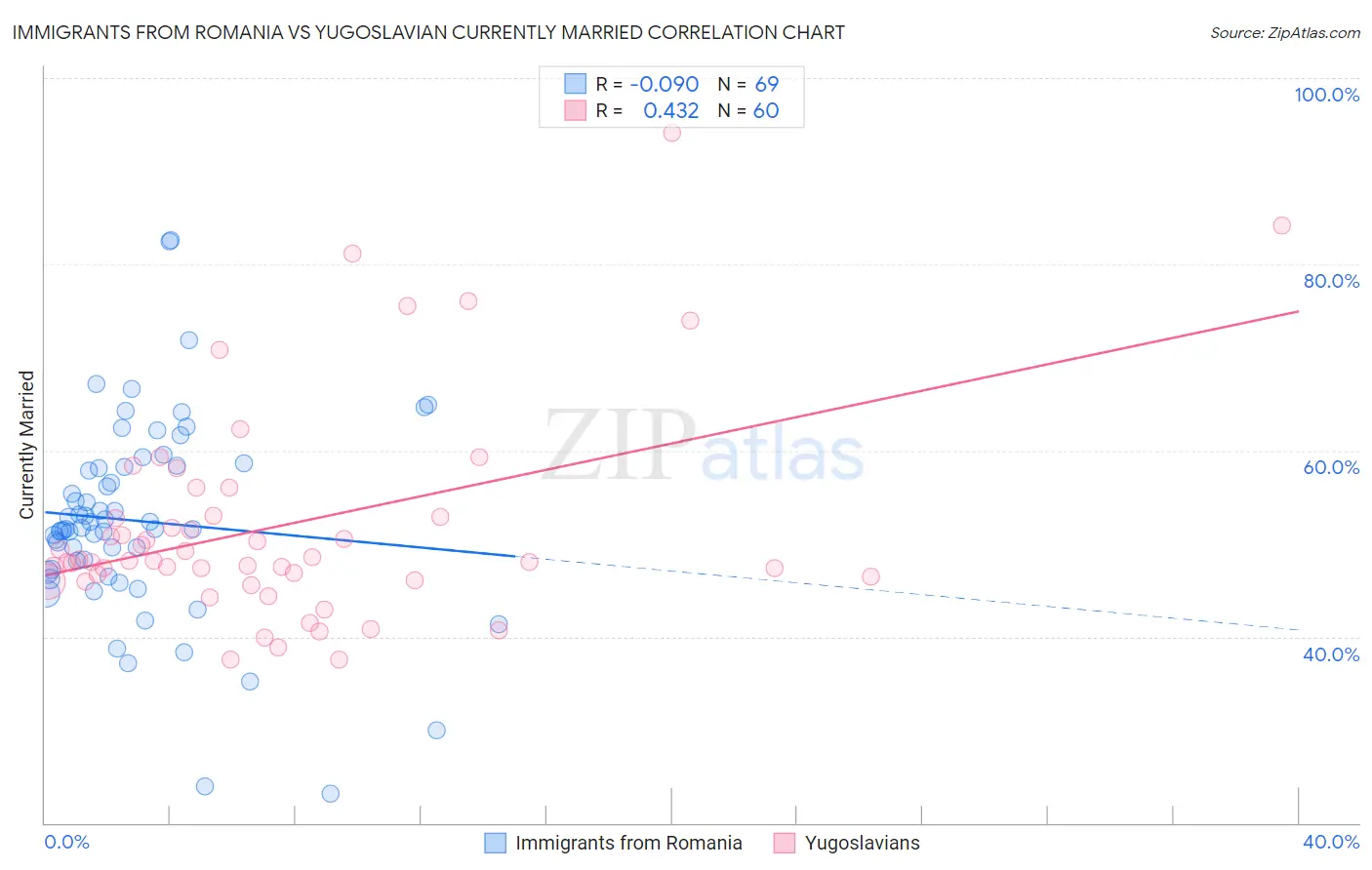 Immigrants from Romania vs Yugoslavian Currently Married