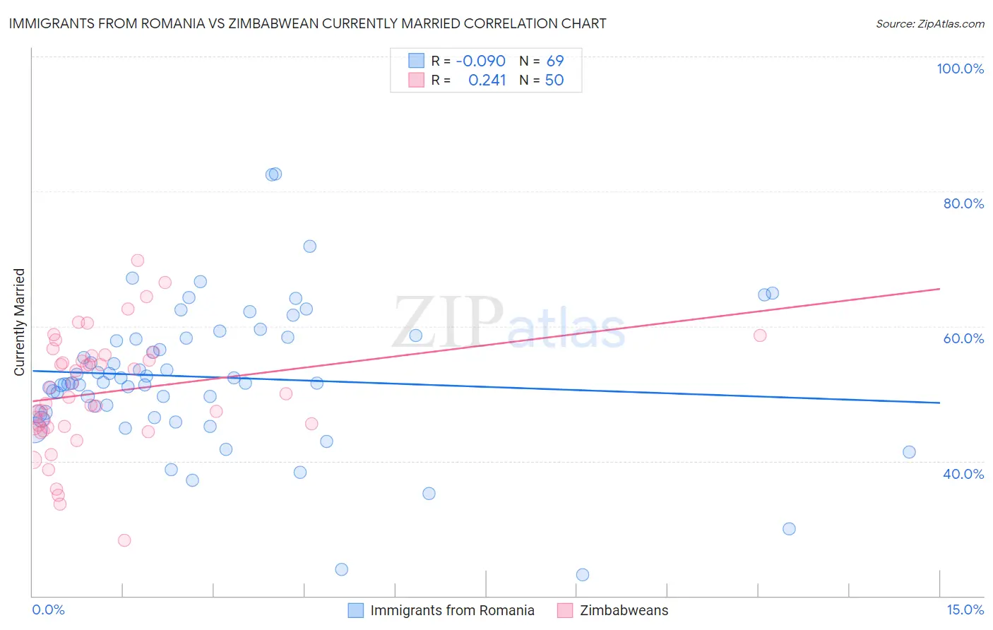 Immigrants from Romania vs Zimbabwean Currently Married