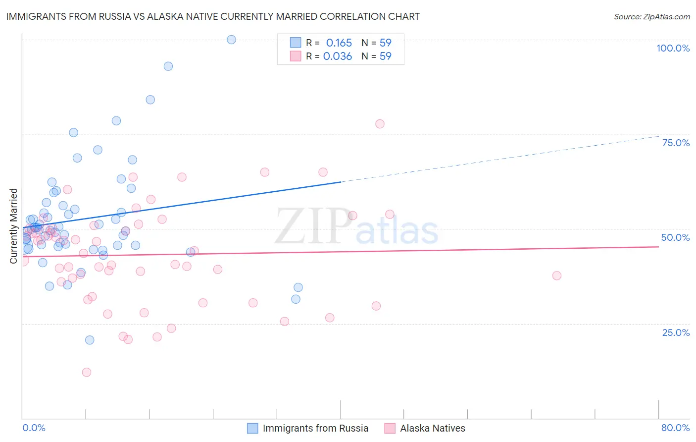 Immigrants from Russia vs Alaska Native Currently Married
