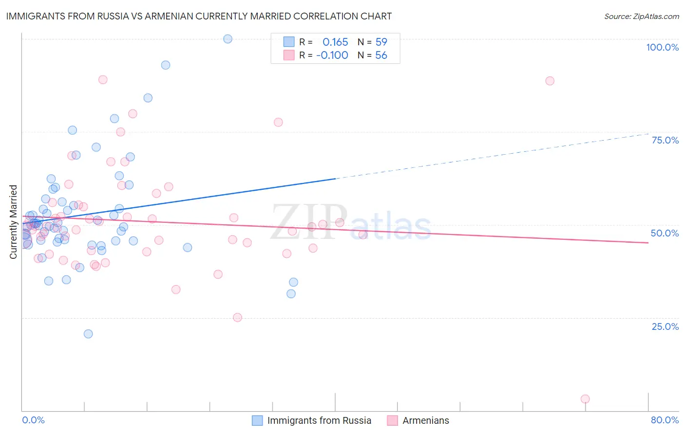 Immigrants from Russia vs Armenian Currently Married