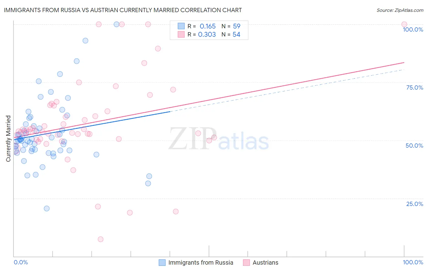 Immigrants from Russia vs Austrian Currently Married