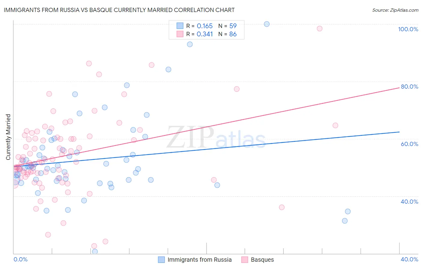 Immigrants from Russia vs Basque Currently Married