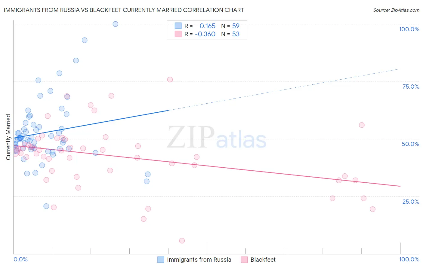 Immigrants from Russia vs Blackfeet Currently Married