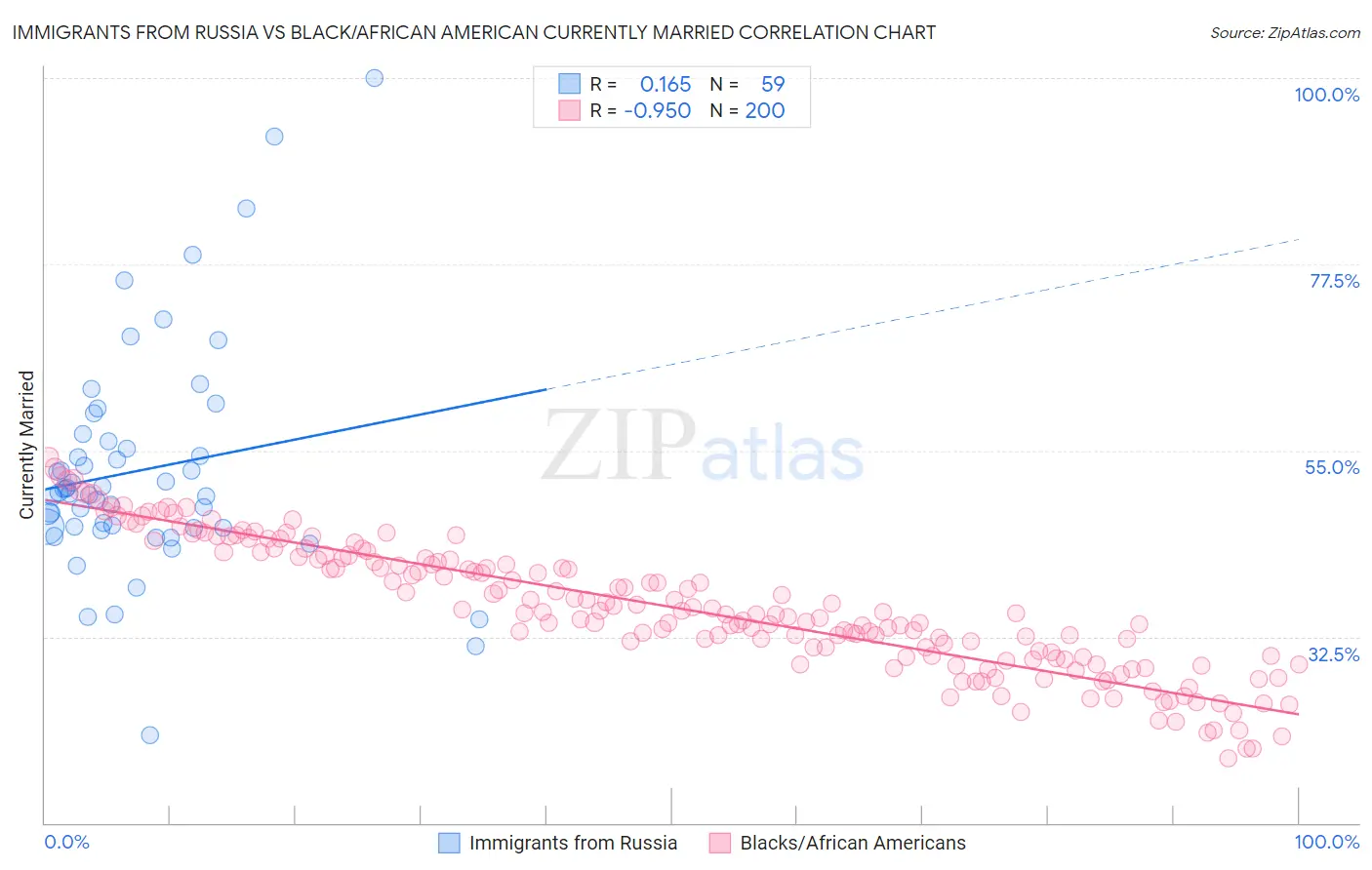 Immigrants from Russia vs Black/African American Currently Married