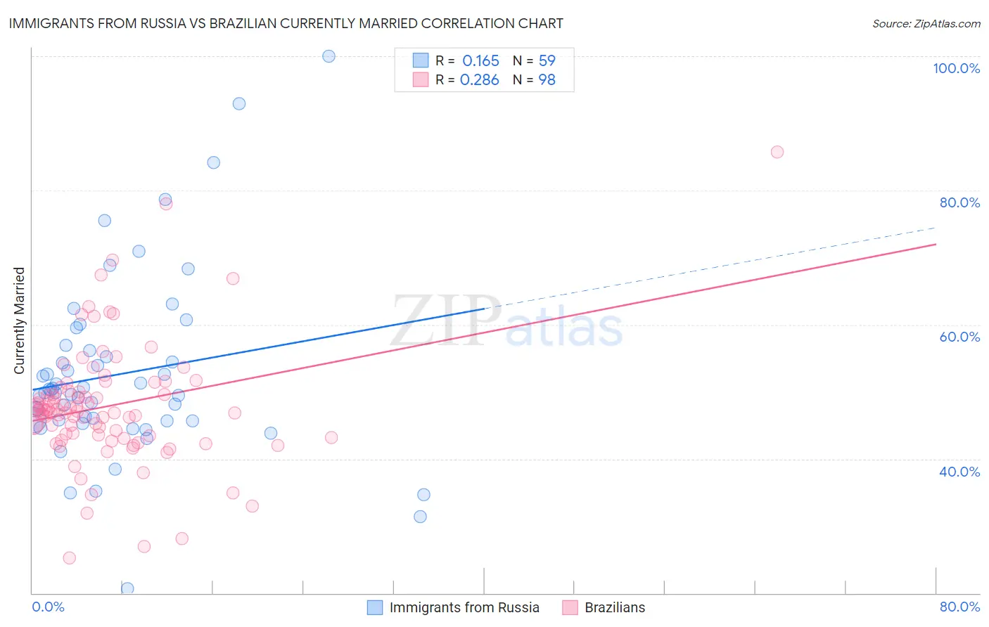 Immigrants from Russia vs Brazilian Currently Married