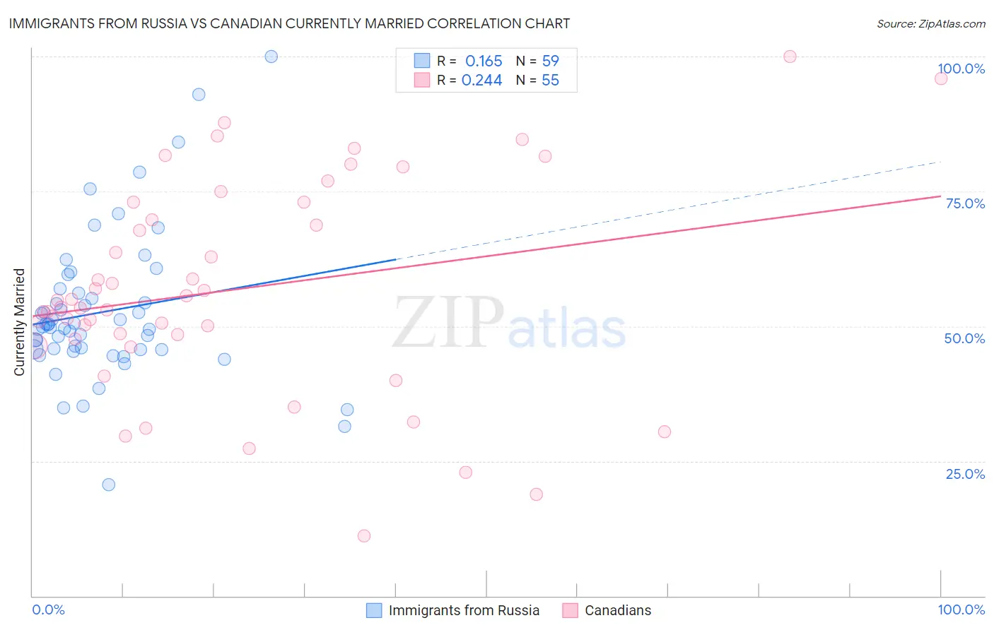 Immigrants from Russia vs Canadian Currently Married